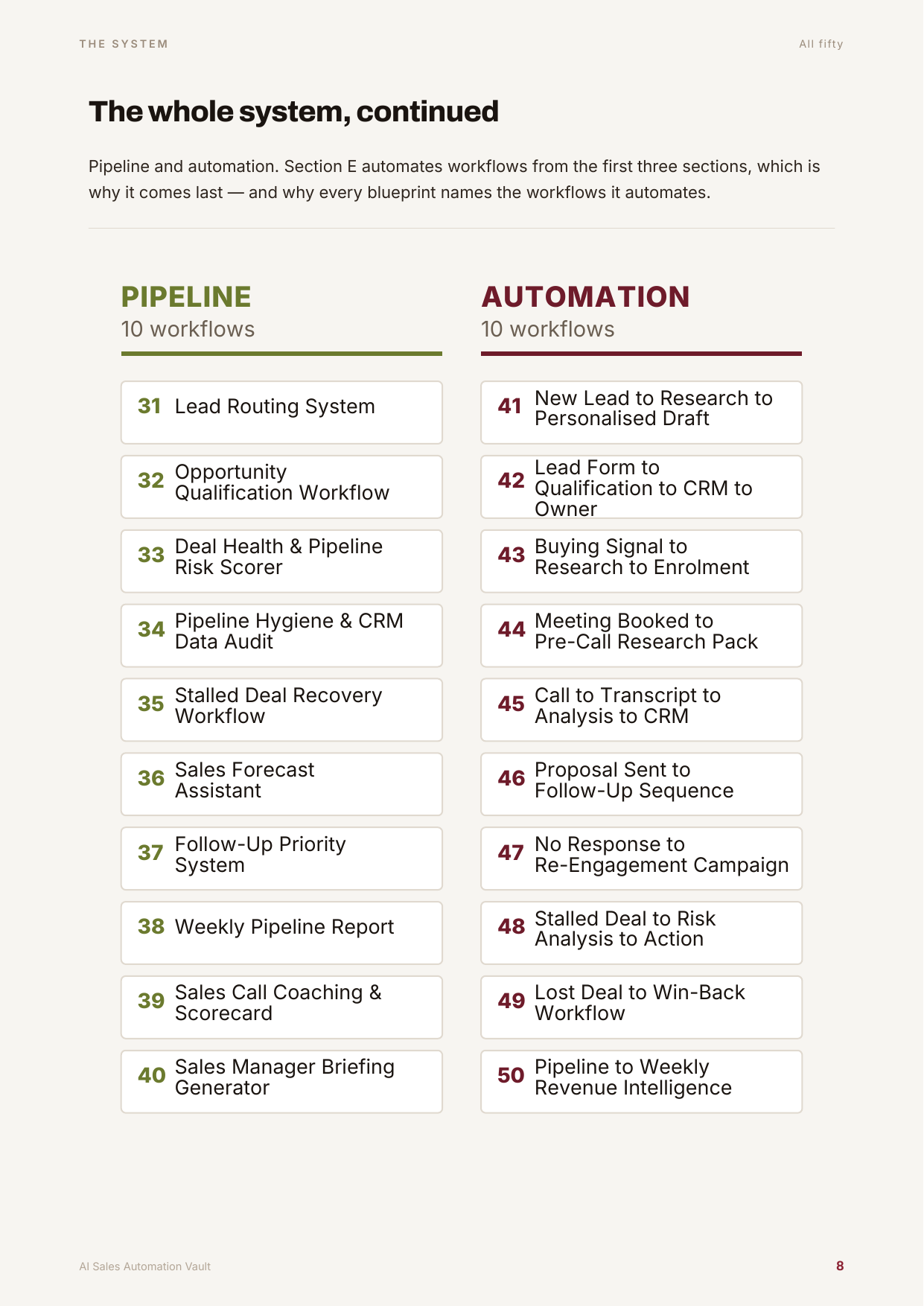 The system map page from the book, all fifty workflows by section
