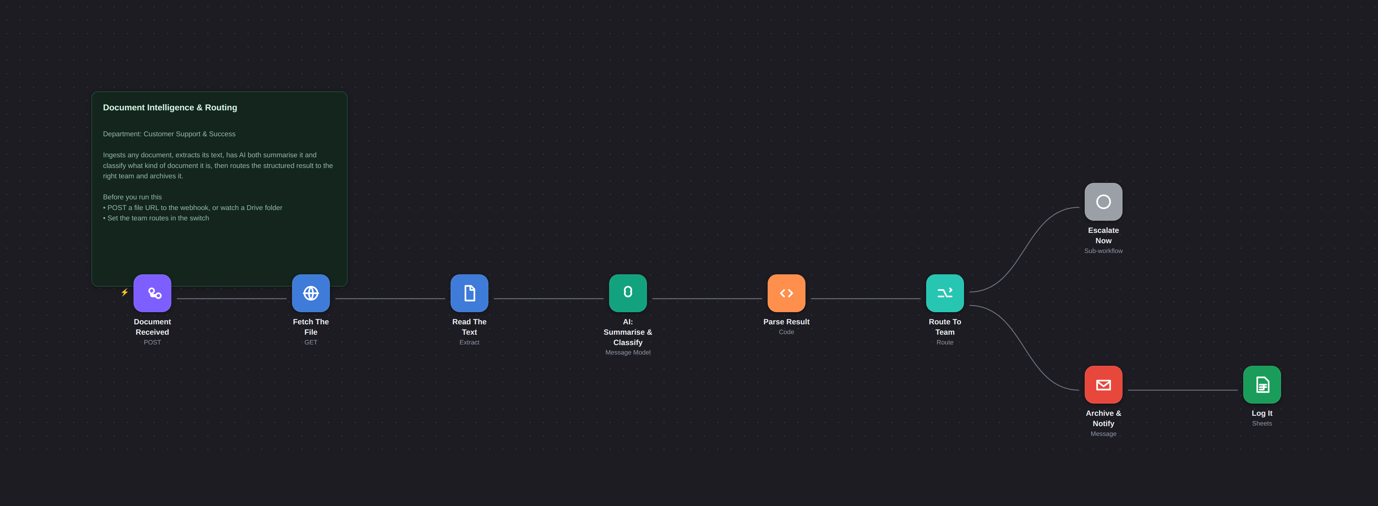 An n8n workflow canvas from The AI Automation Suite