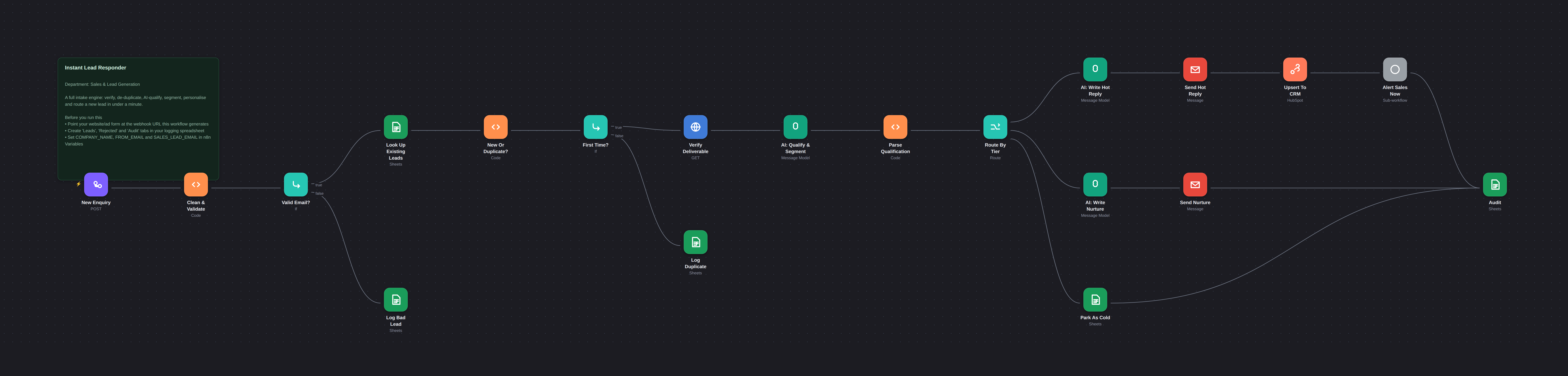 A workflow from the Suite open on the n8n canvas