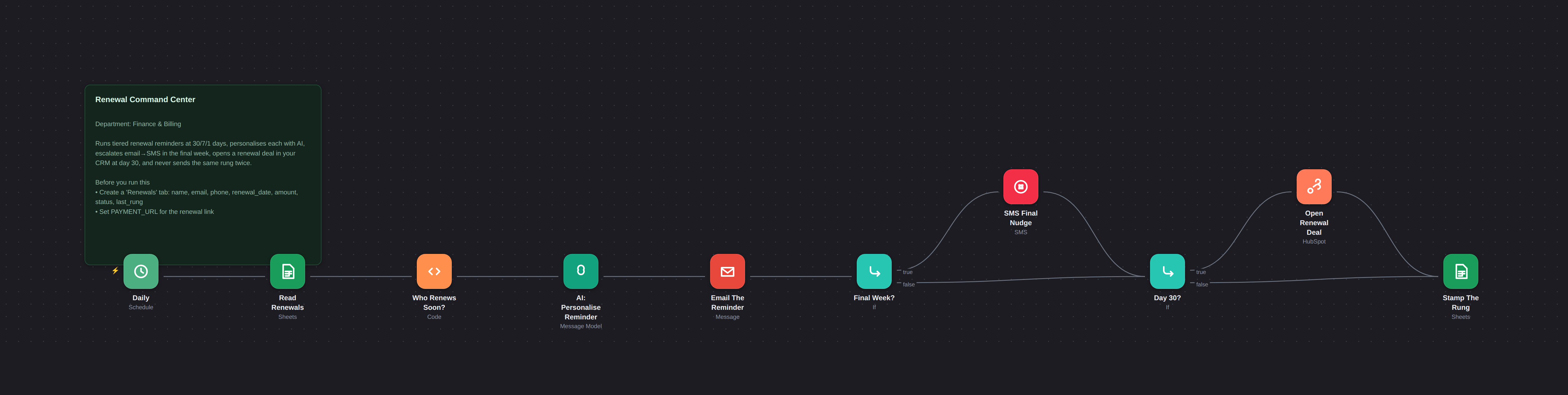 An n8n workflow canvas from The AI Automation Suite