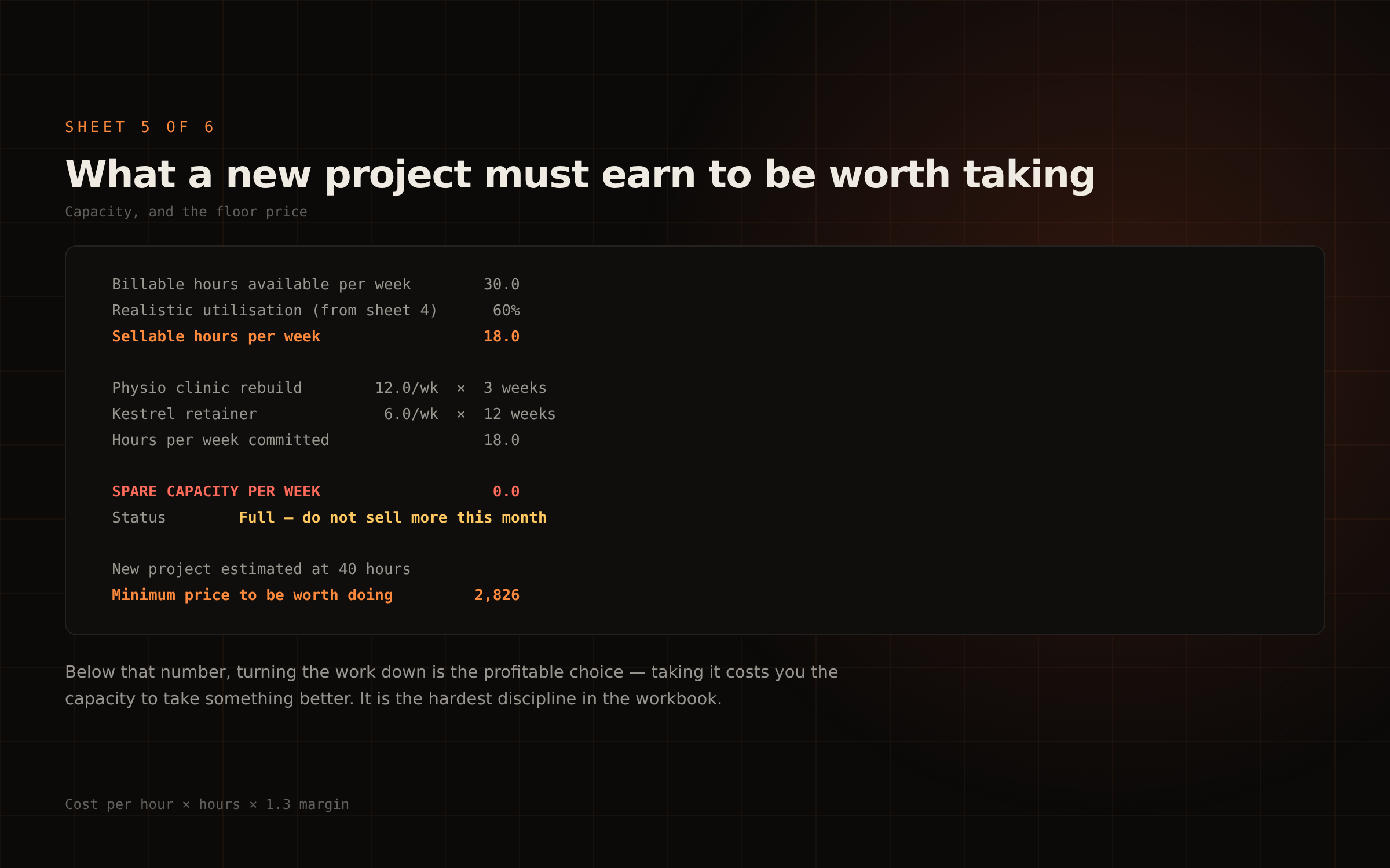 Capacity sheet showing spare capacity of zero and a minimum price of 2,826 for a new project