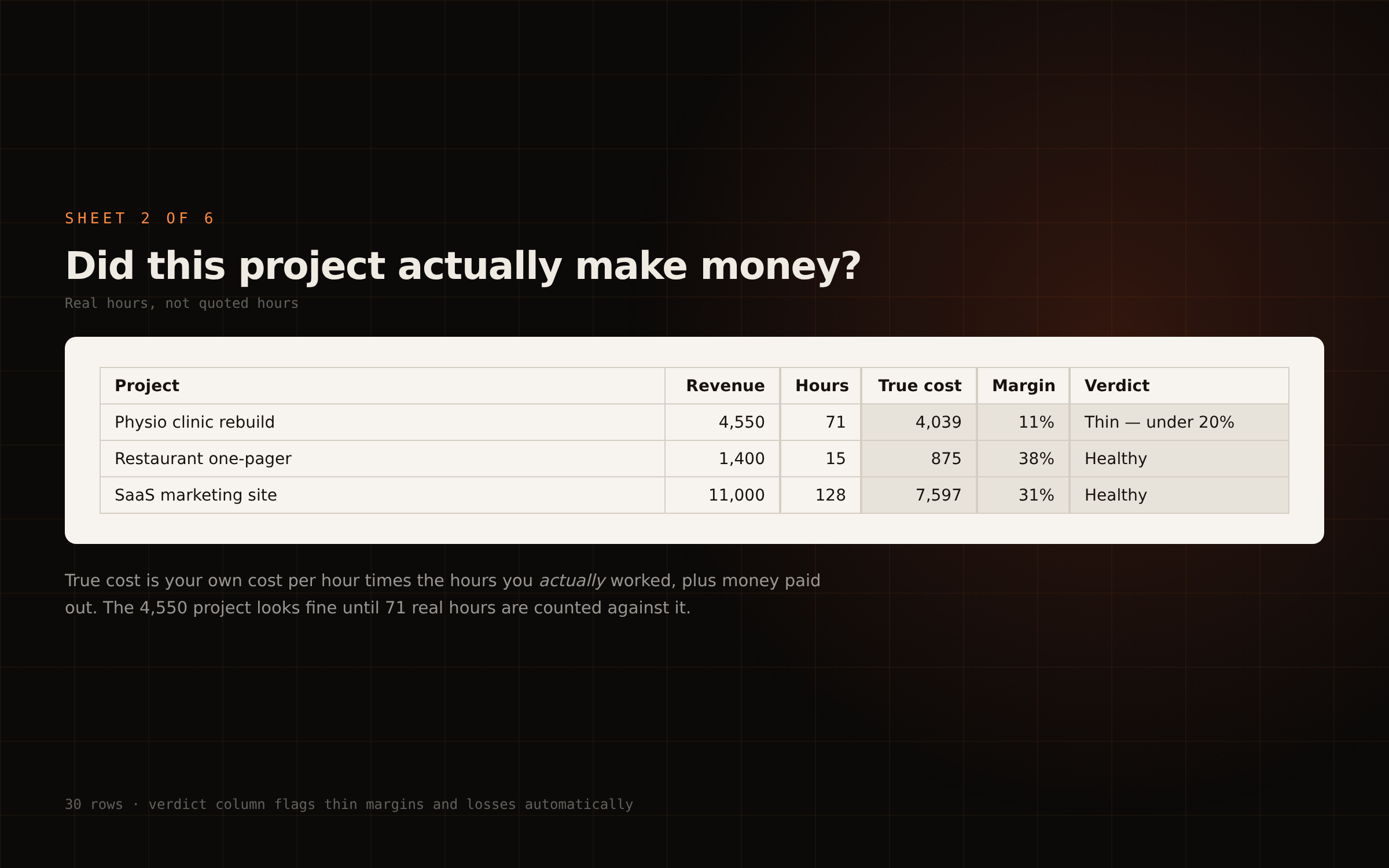 Project profit sheet showing revenue, real hours, true cost, margin and a verdict per project