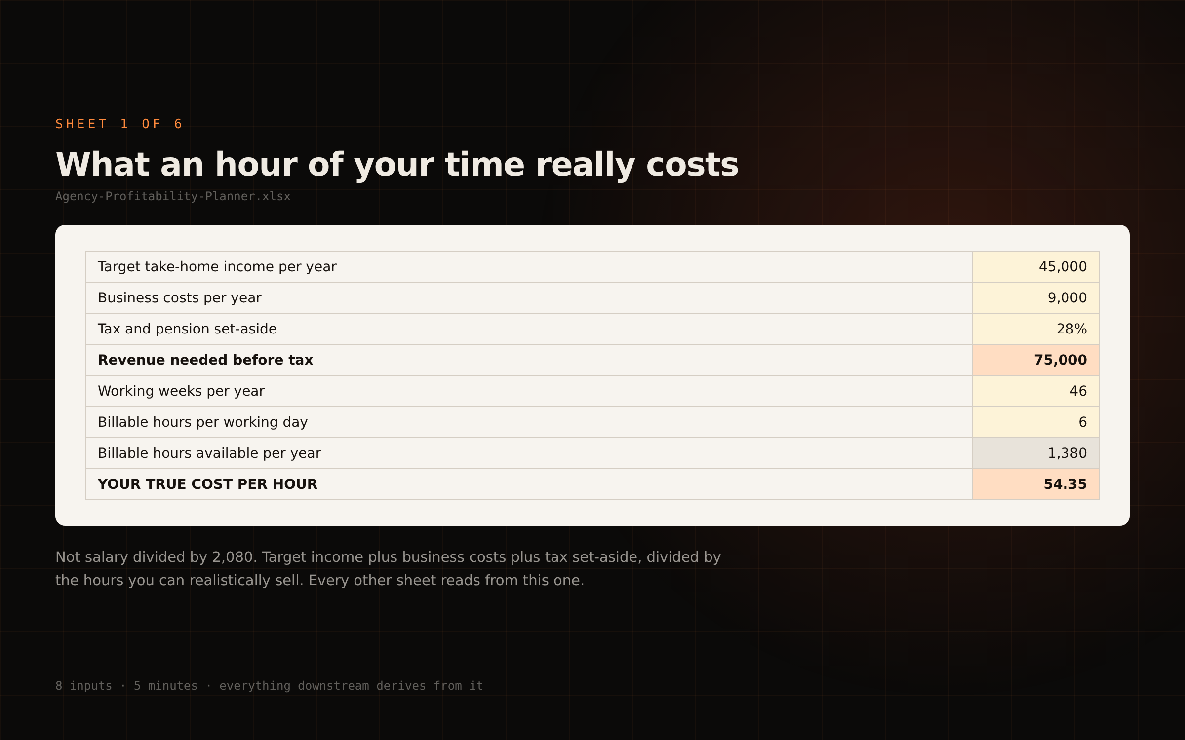 Setup sheet deriving a true cost per hour of 54.35 from income, costs and billable hours