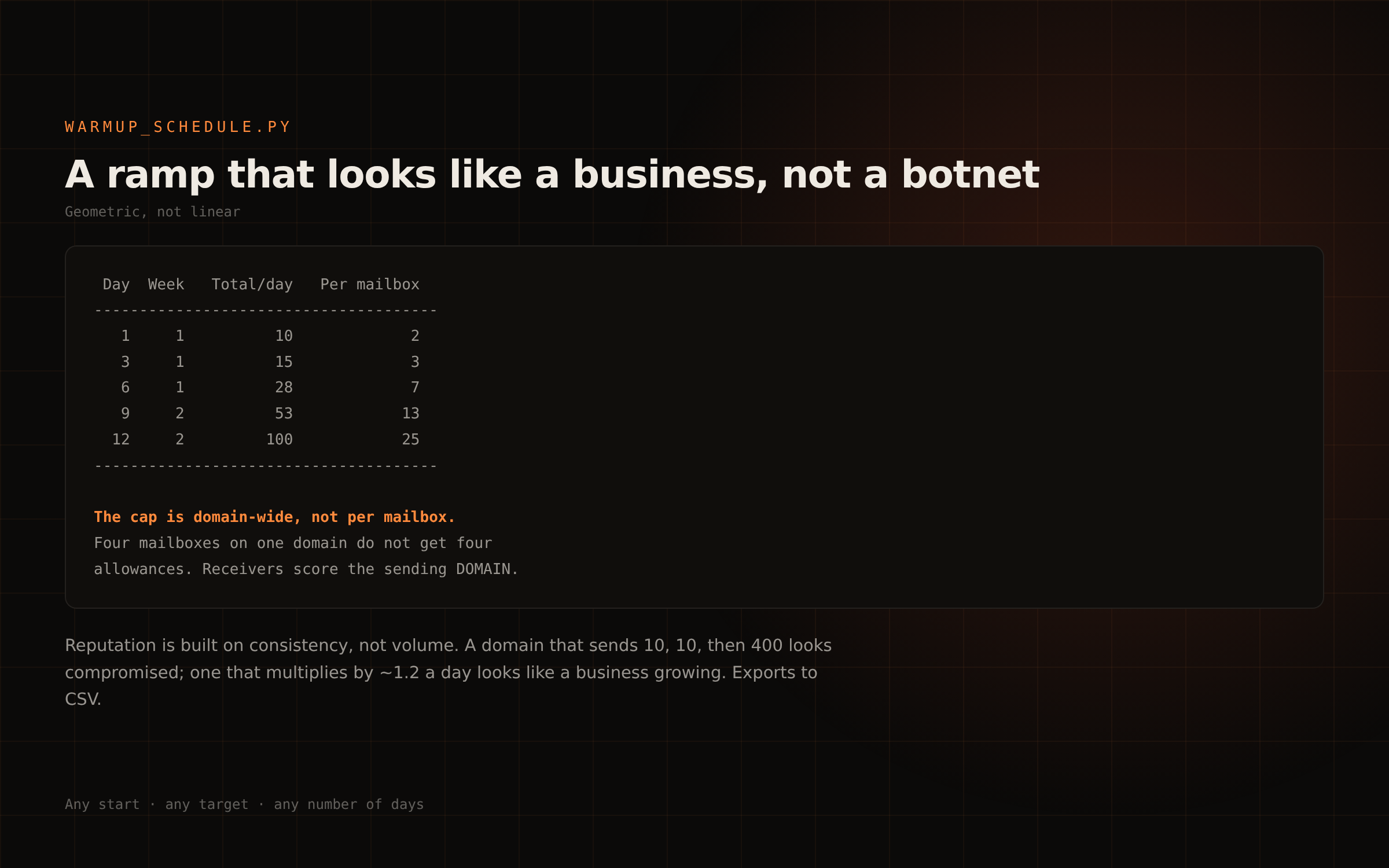 warmup_schedule.py output showing a geometric ramp from 10 to 100 emails a day