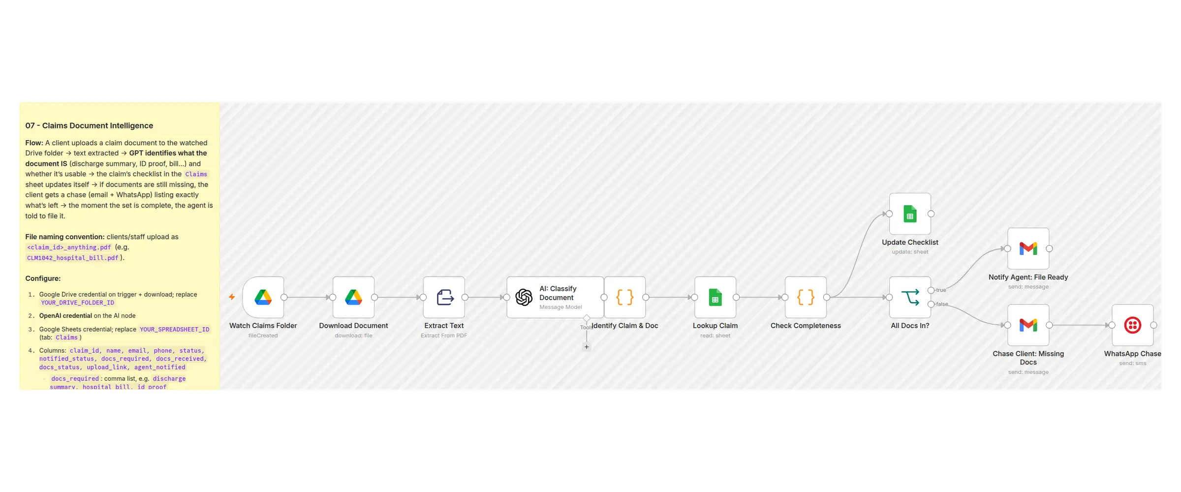 Claims Document Intelligence workflow canvas in n8n