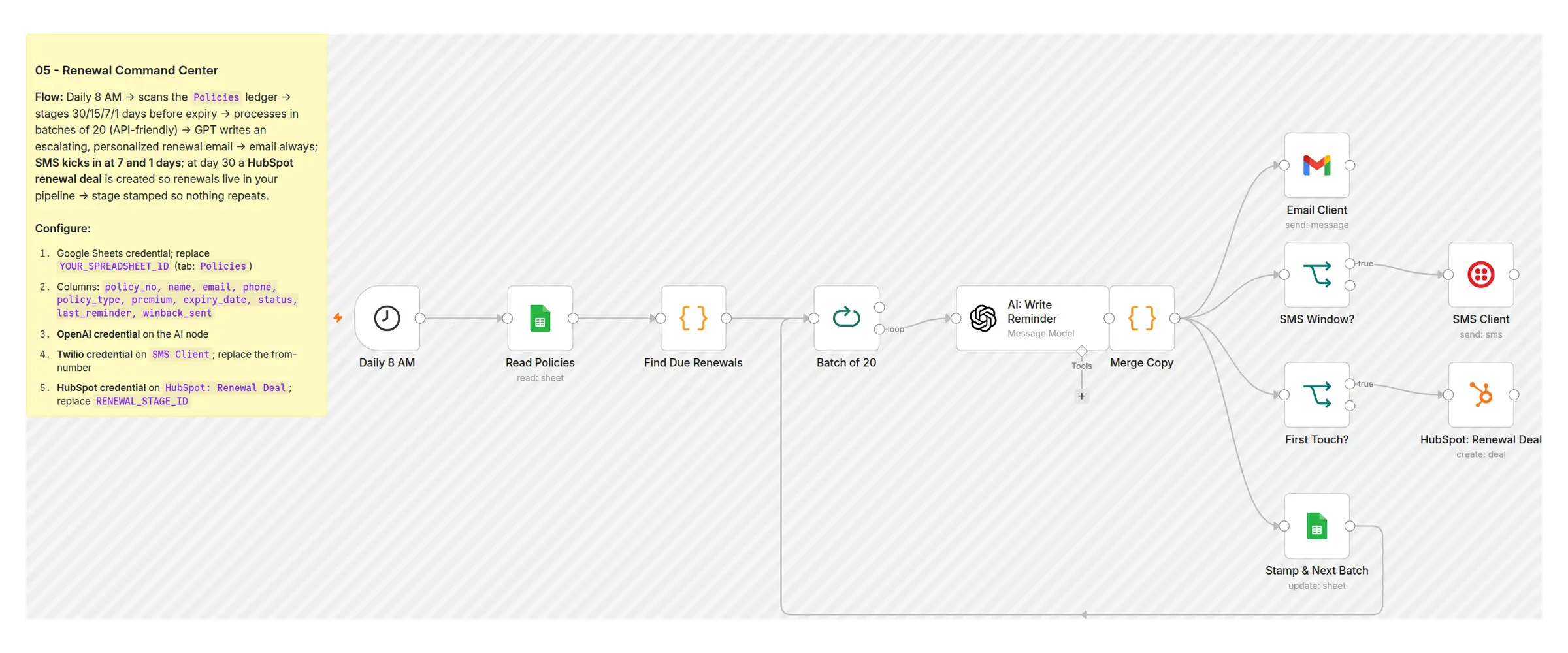 The Renewal Command Center workflow open in n8n, showing the daily scan, the AI reminder writer, and branches for email, SMS and a HubSpot renewal deal