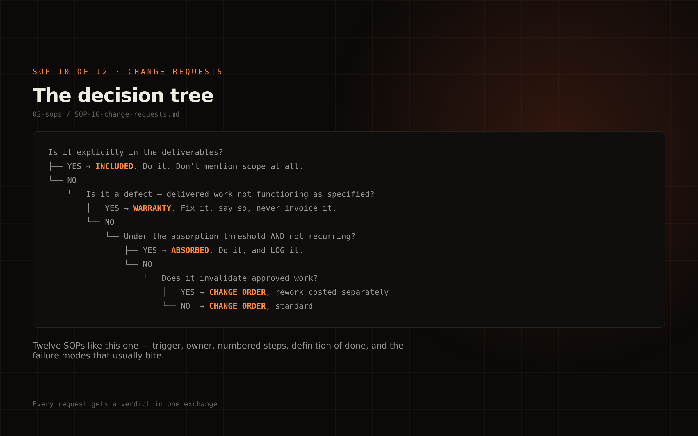 SOP 10 change requests — decision tree for included, warranty, absorbed or change order