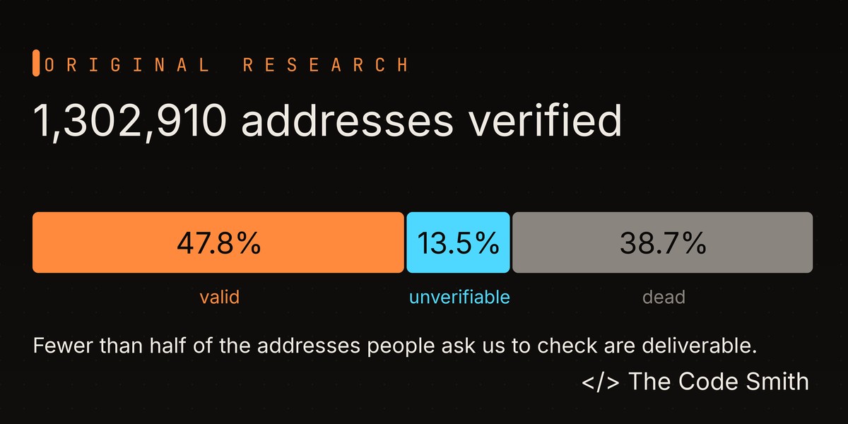 We Verified 1.3 Million Email Addresses. Fewer Than Half Were Deliverable.