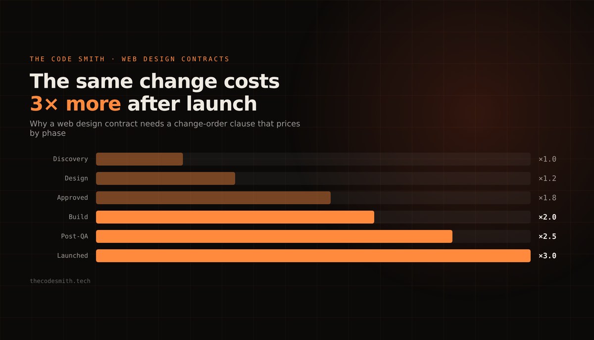 What to Include in a Web Design Contract (and the 12 Exclusions That Stop Scope Creep)